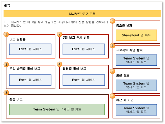 버그 대시보드