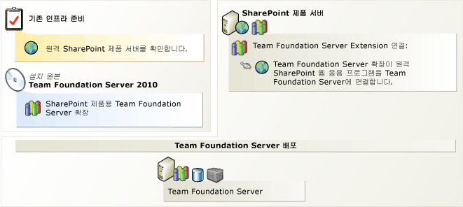 원격 포털에 확장 설치