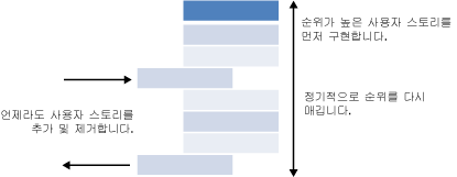 제품 백로그