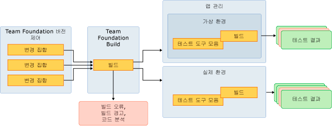 연속 통합에 맞게 테스트 조정