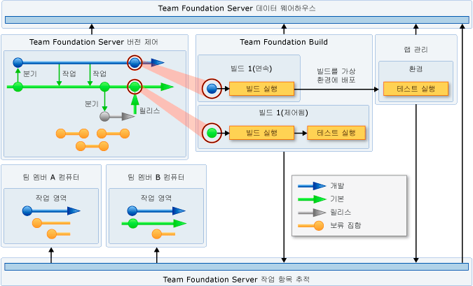 연속 빌드 및 배포의 TFS