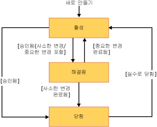 검토 작업 항목의 워크플로