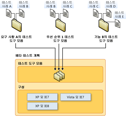 테스트 계획의 구성 요소