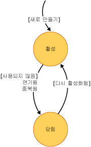 공유 단계 상태 다이어그램