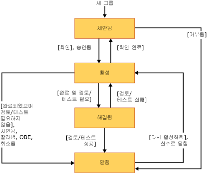 CMMI 작업 상태 다이어그램 또는 워크플로