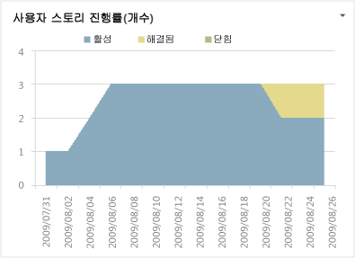 사용자 스토리 보고서 예제