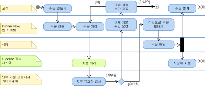 동작 다이어그램의 Lucerne 지불 시스템