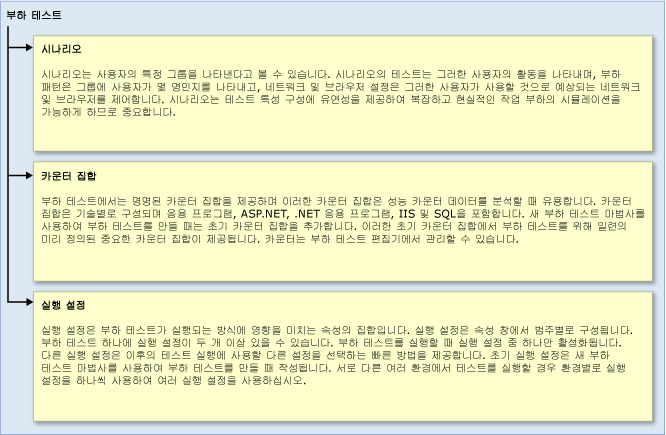 부하 테스트 아키텍처