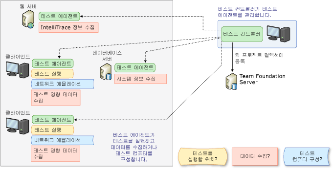 테스트 컨트롤러 및 테스트 에이전트