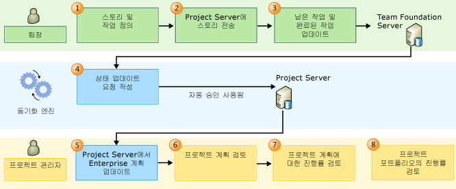 PS-TFS Agile 워크플로 프로세스