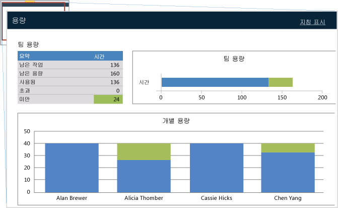 용량 부하 분산