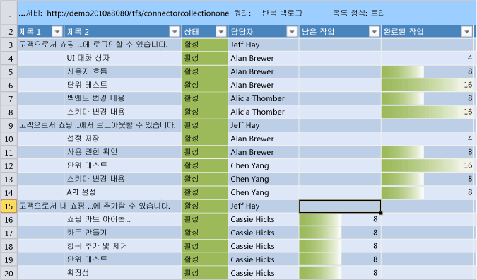 작업이 업데이트된 반복 백로그