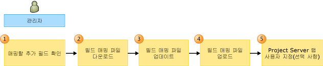 PS-TFS 필드 매핑을 사용자 지정하기 위한 워크플로