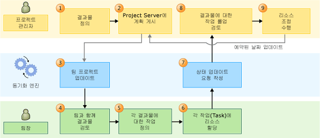 PS-TFS 리소스 롤업 워크플로 프로세스