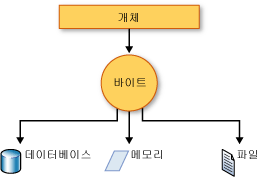 Serialization 그래픽