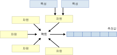 큐브 관계