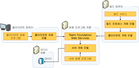 Team Foundation용 개체 모델