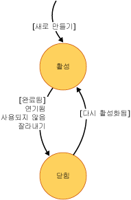 작업 상태 다이어그램