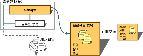 프로젝트 솔루션 항목 그래픽