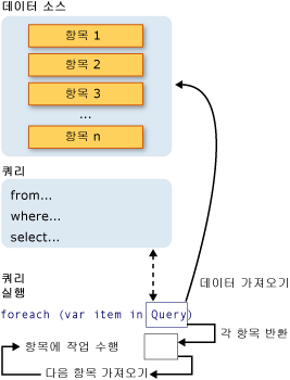 완전한 LINQ 쿼리 작업