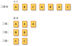 LINQ 그룹화 작업