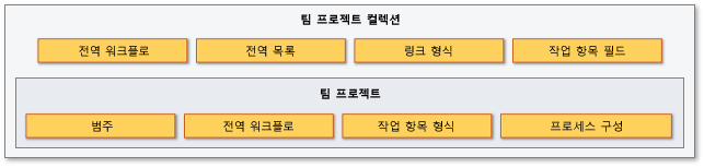 작업 항목 추적 개체