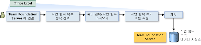 작업 항목 추가, 수정 및 게시