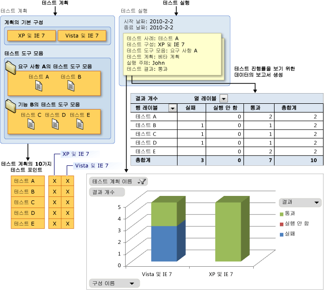 테스트 진행률에 대한 보고서