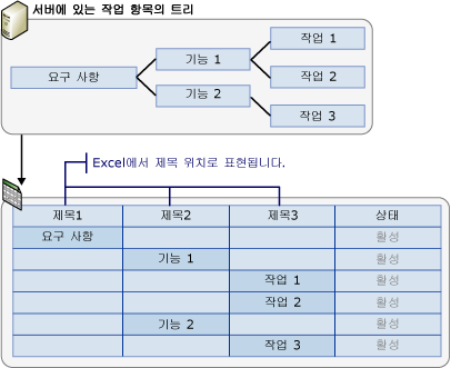 Excel에 표시된 작업 항목 트리