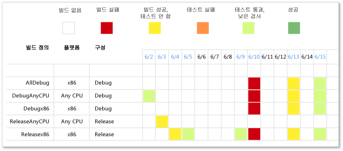 시간당 빌드 성공 보고서 샘플