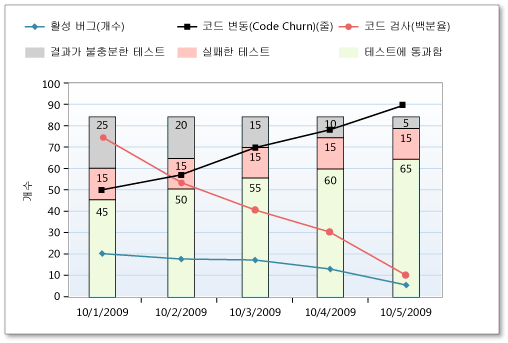 빌드 품질 지표의 정상적인 버전