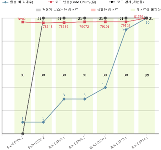 빌드 품질 지표 보고서 예제