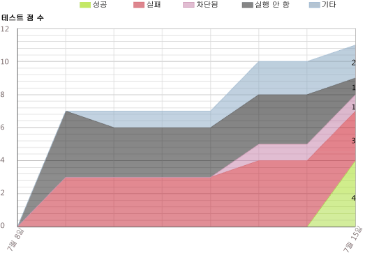 테스트 계획 진행률 보고서 예제