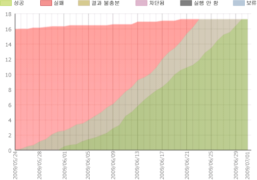 테스트 계획 진행률의 정상적인 버전