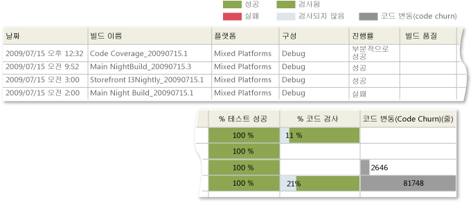 빌드 요약 보고서 예제