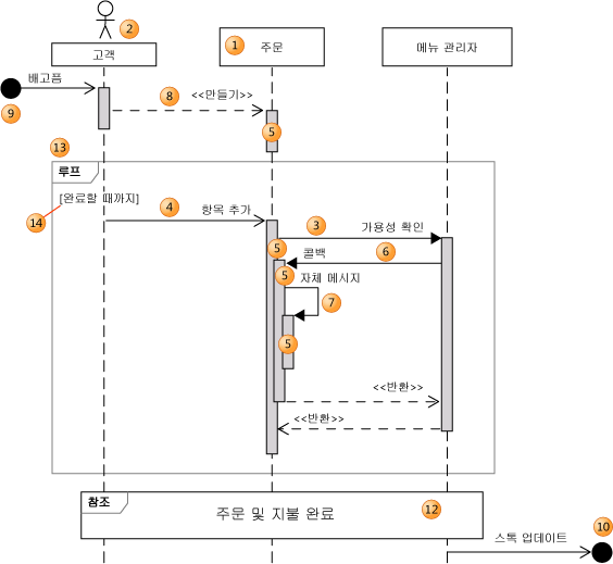 시퀀스 다이어그램의 일부