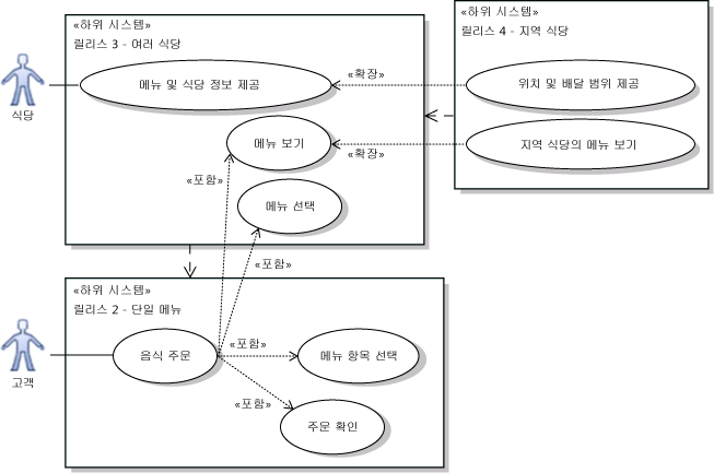 시스템의 다양한 버전을 보여 주는 하위 시스템