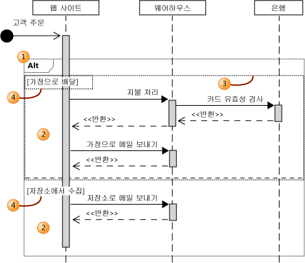 두 개의 상호 작용 피연산자가 포함된 결합 조각