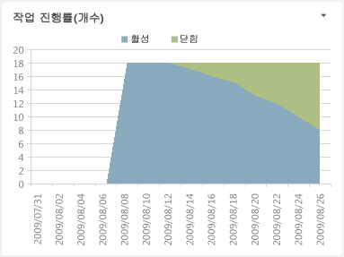 작업 진행률 Excel 보고서