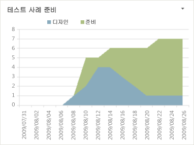 테스트 사례 준비 Excel 보고서