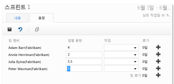 일별 시간을 기준으로 한 팀 멤버 예상 용량