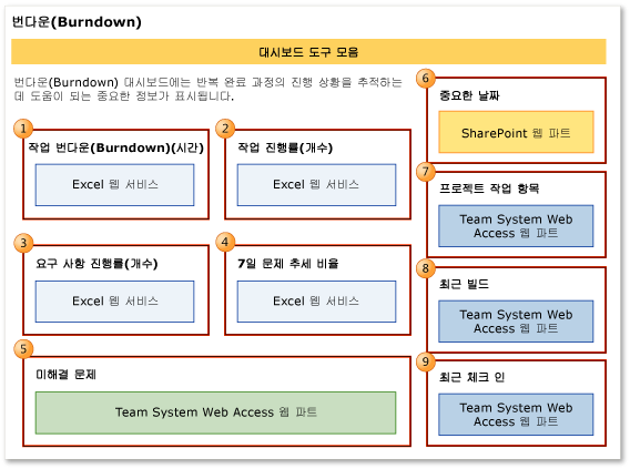 번다운(Burndown) 대시보드