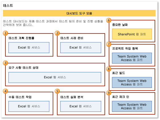 테스트 대시보드