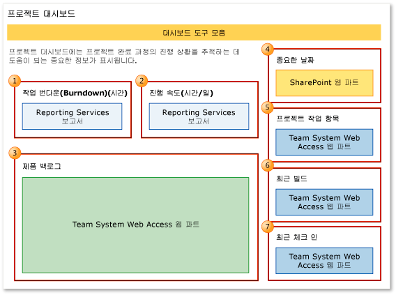 프로젝트 대시보드(Agile)