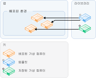 템플릿 및 VM에서 환경 만들기