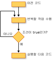 Do...Until 루프의 순서도