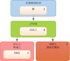 통합 지불 시스템의 레이어 다이어그램