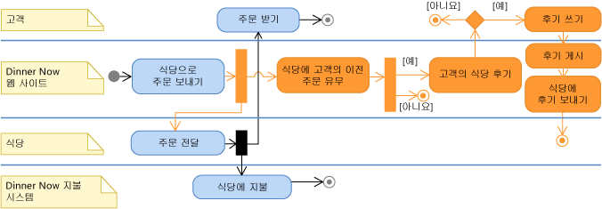 UML 동작 다이어그램