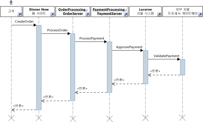 Process Payment 사용 사례에 대한 시퀀스 다이어그램