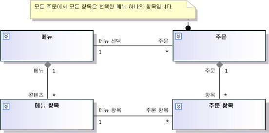 Order 클래스에 연결된 주석의 규칙